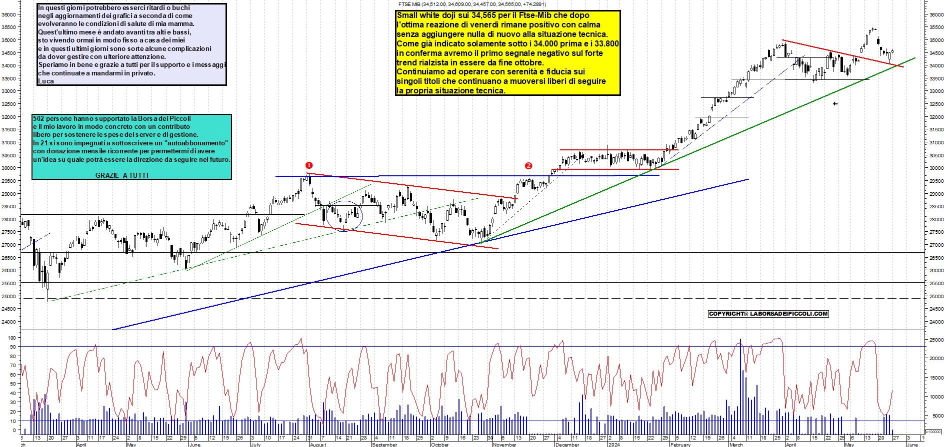 Grafico e analisi tecnica delle azioni Ftse-Mib