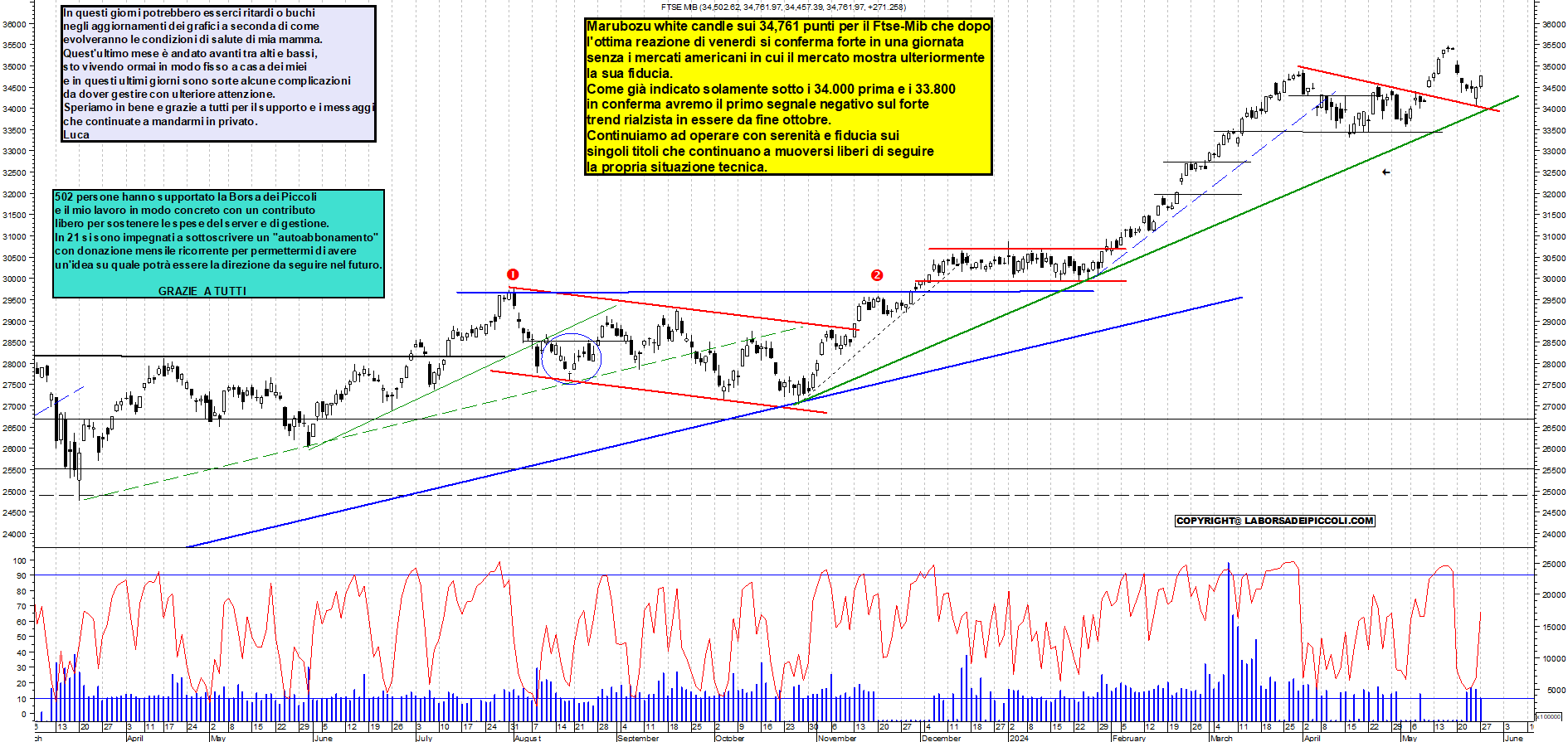 Grafico e analisi tecnica delle azioni Ftse-Mib