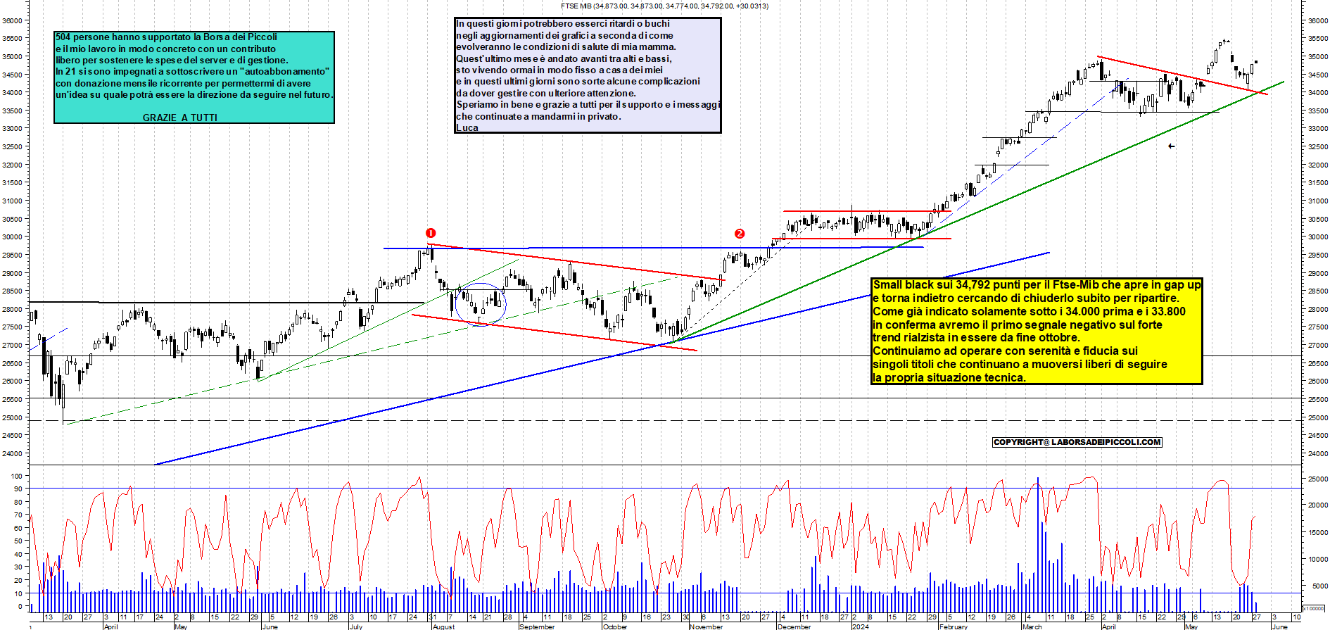 Grafico e analisi tecnica delle azioni Ftse-Mib