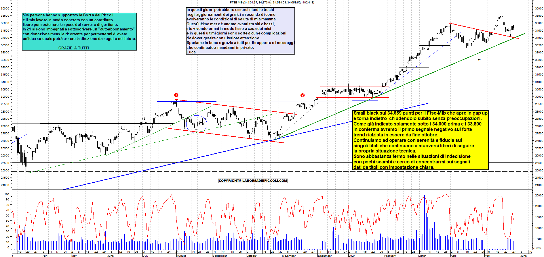 Grafico e analisi tecnica delle azioni Ftse-Mib