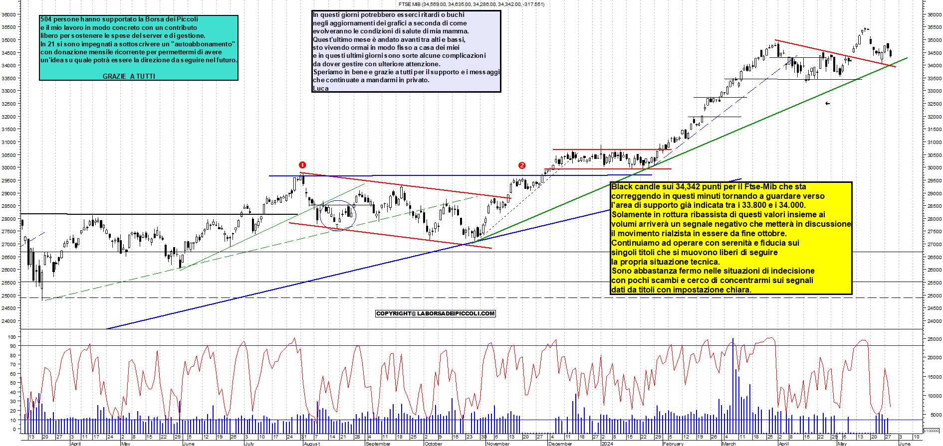 Grafico e analisi tecnica delle azioni Ftse-Mib