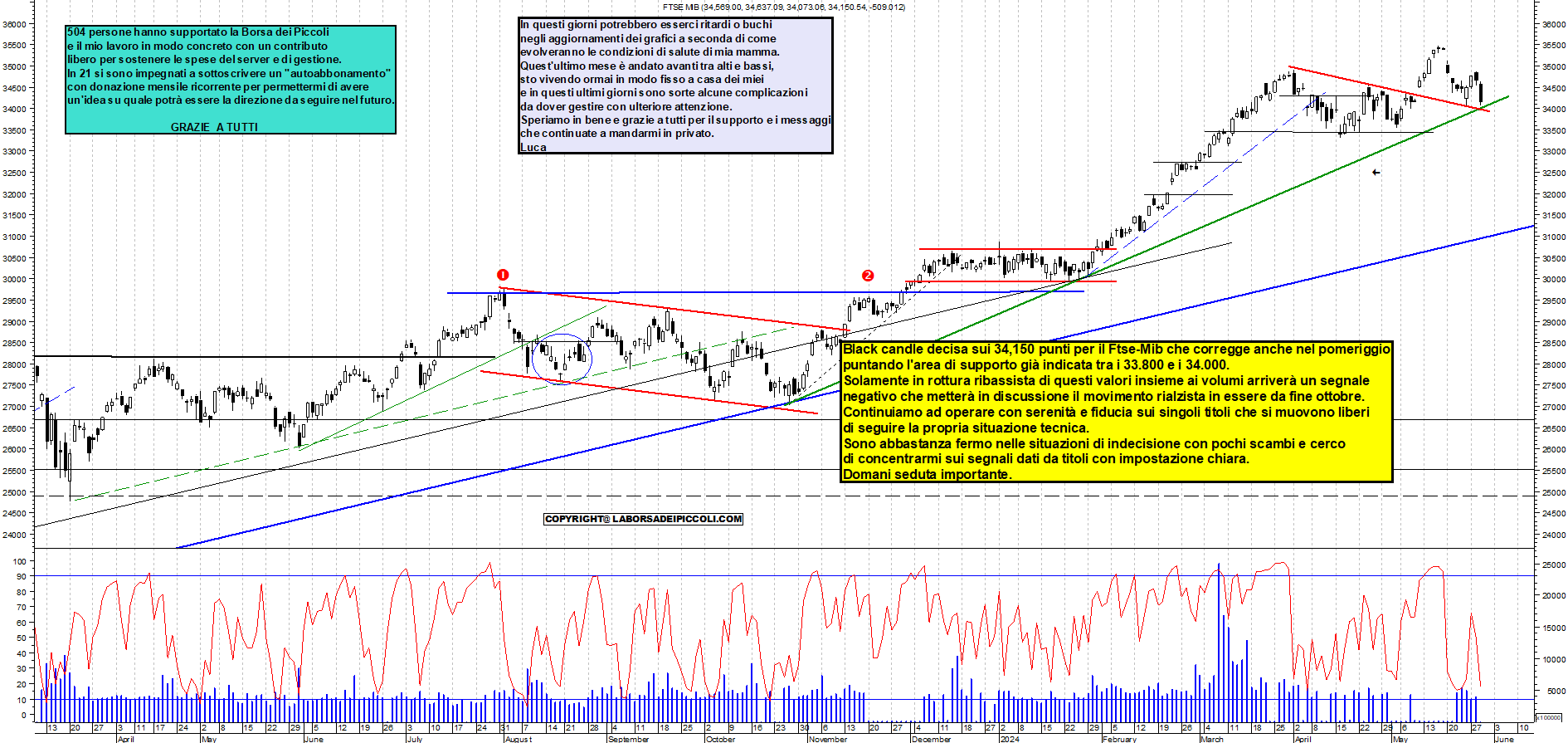 Grafico e analisi tecnica delle azioni Ftse-Mib