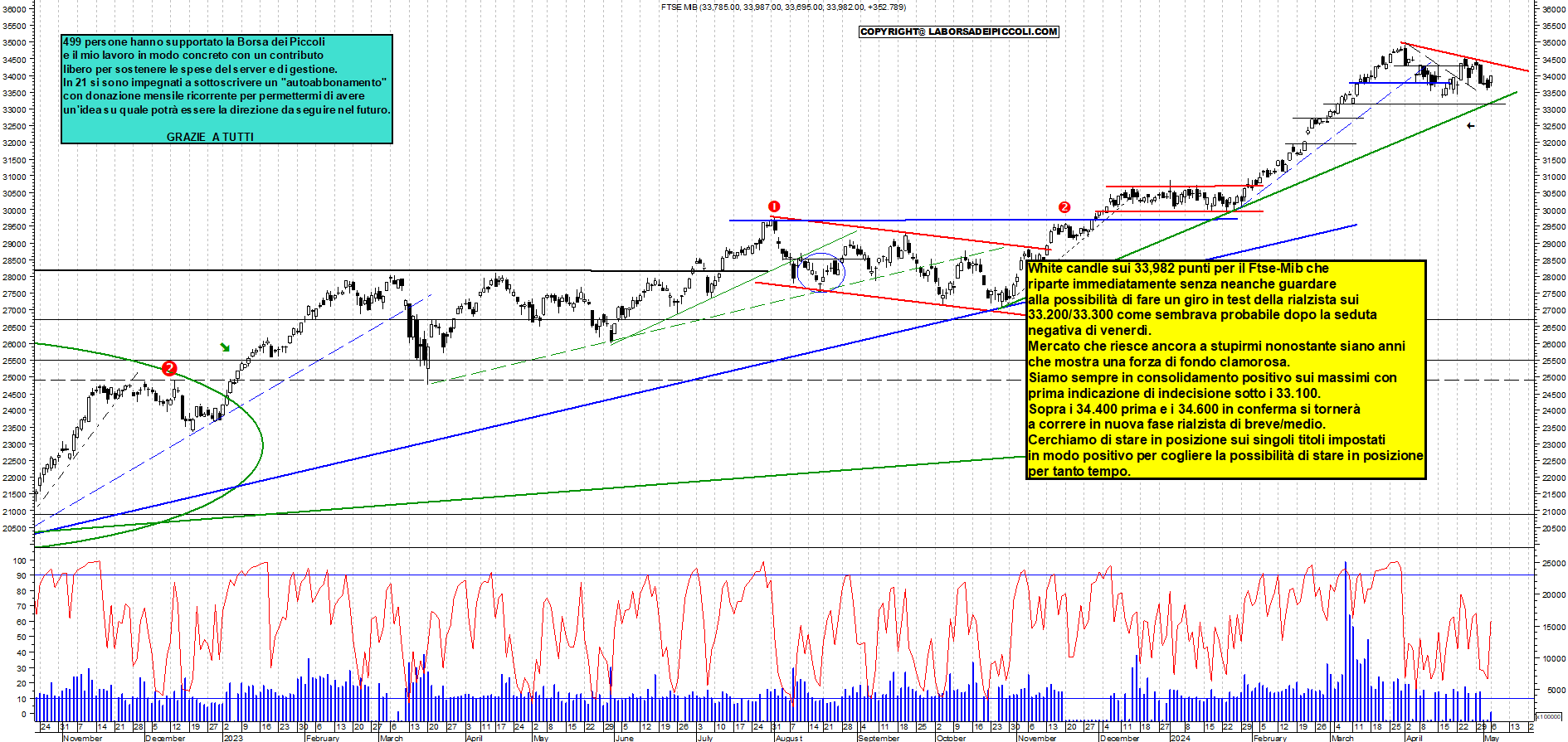 Grafico e analisi tecnica delle azioni Ftse-Mib