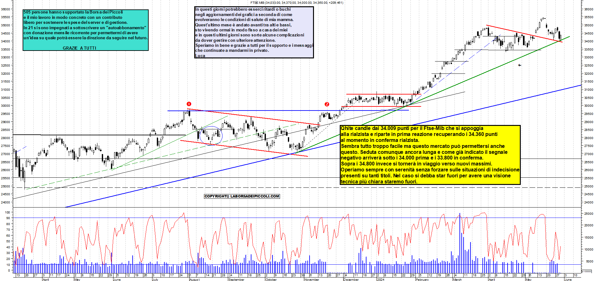 Grafico e analisi tecnica delle azioni Ftse-Mib