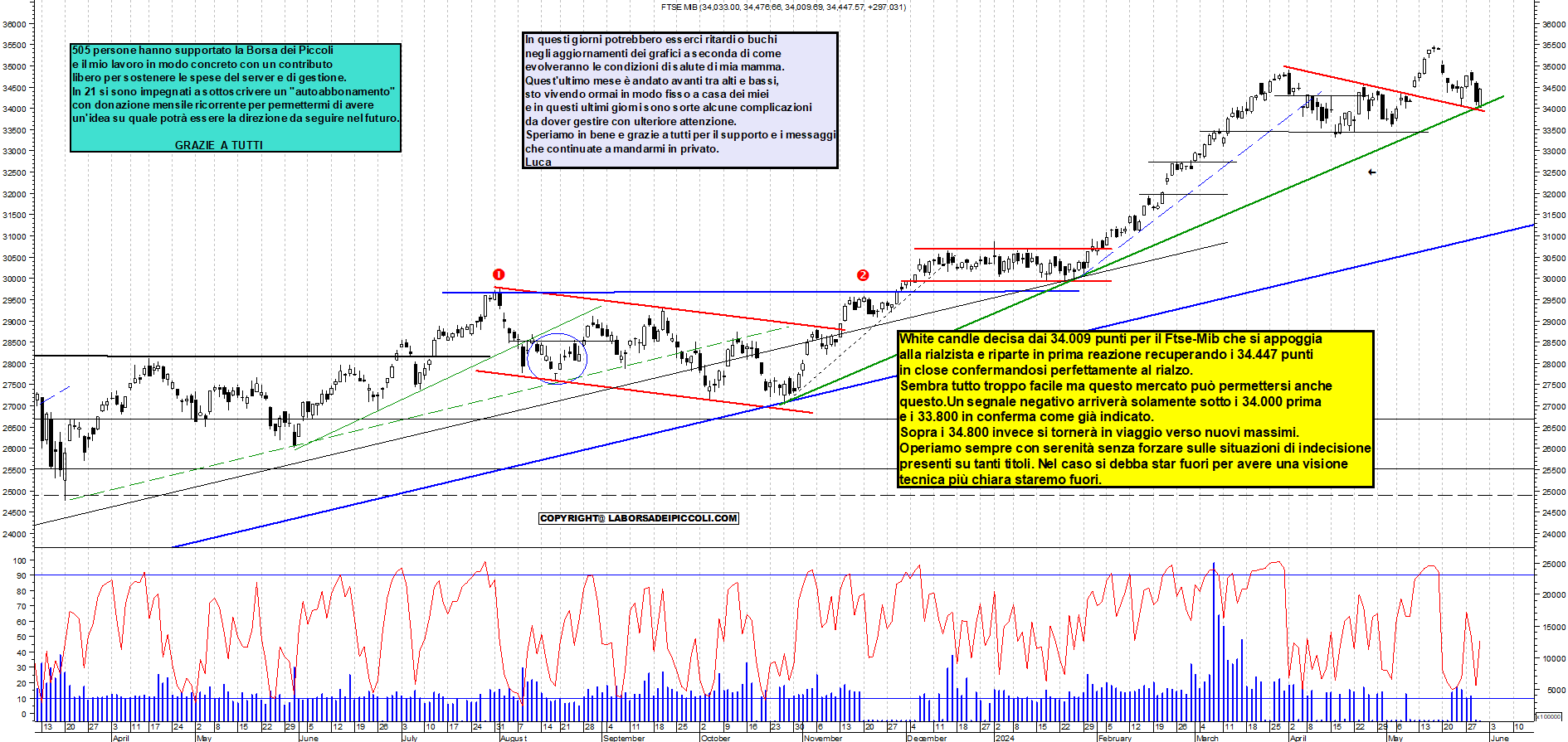 Grafico e analisi tecnica delle azioni Ftse-Mib