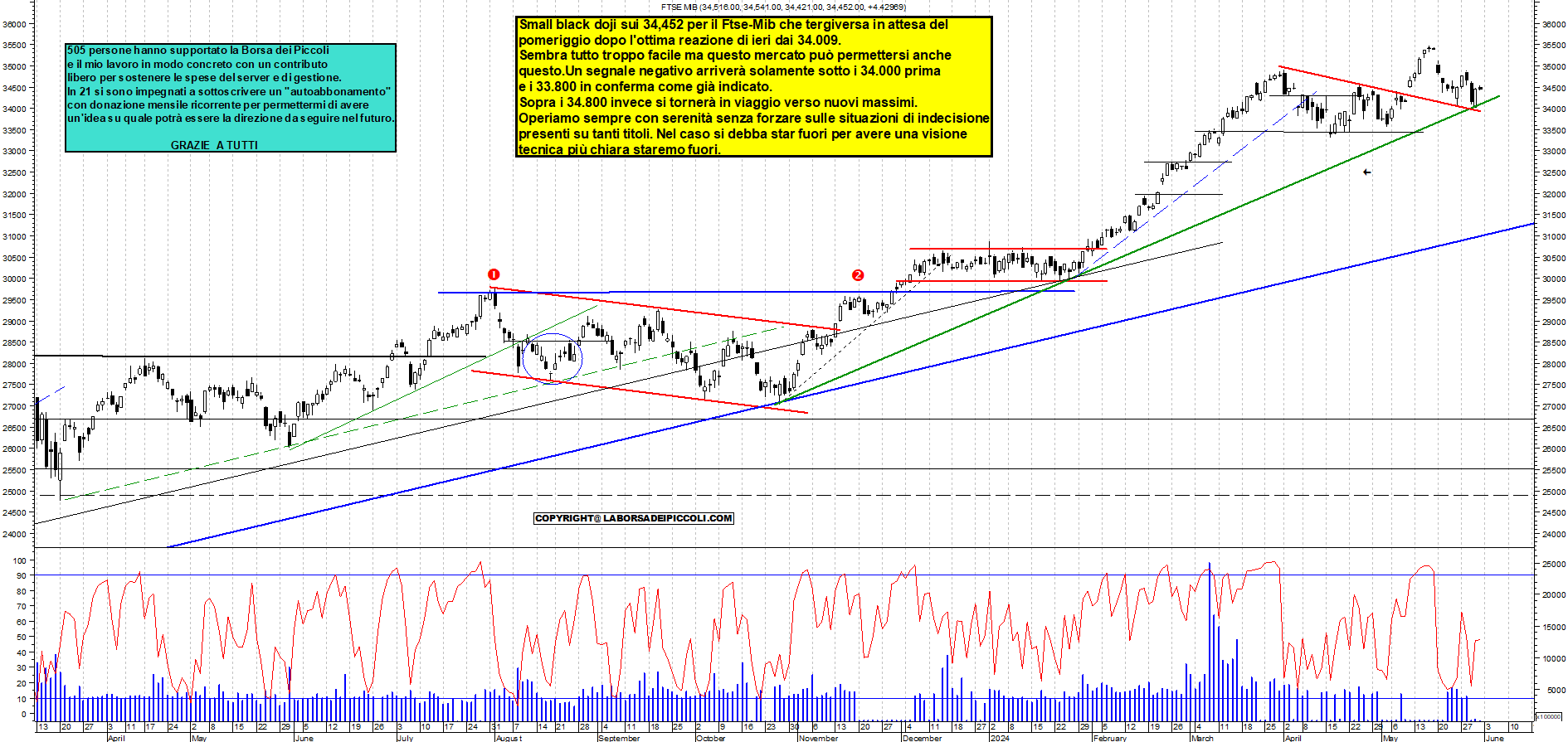 Grafico e analisi tecnica delle azioni Ftse-Mib