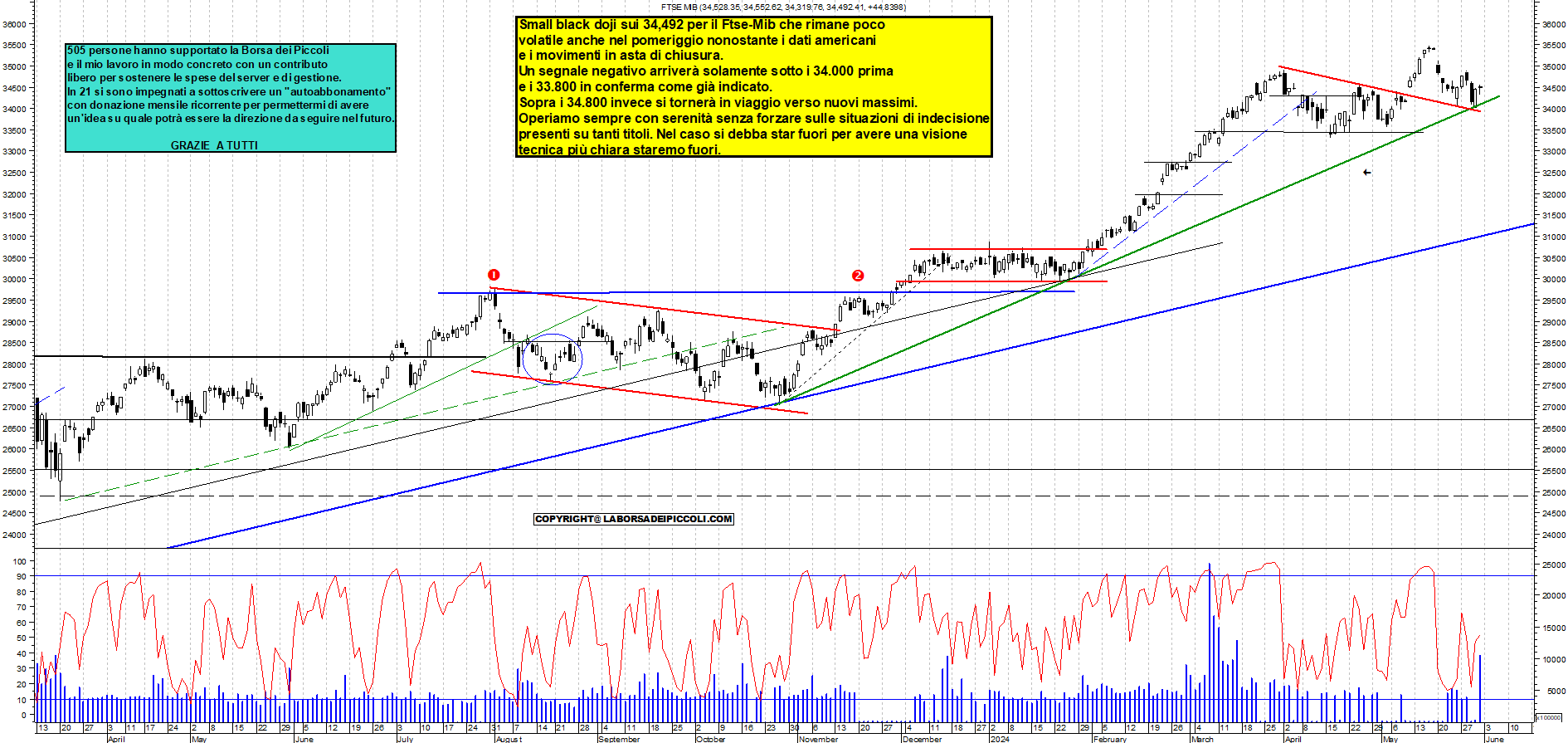 Grafico e analisi tecnica delle azioni Ftse-Mib