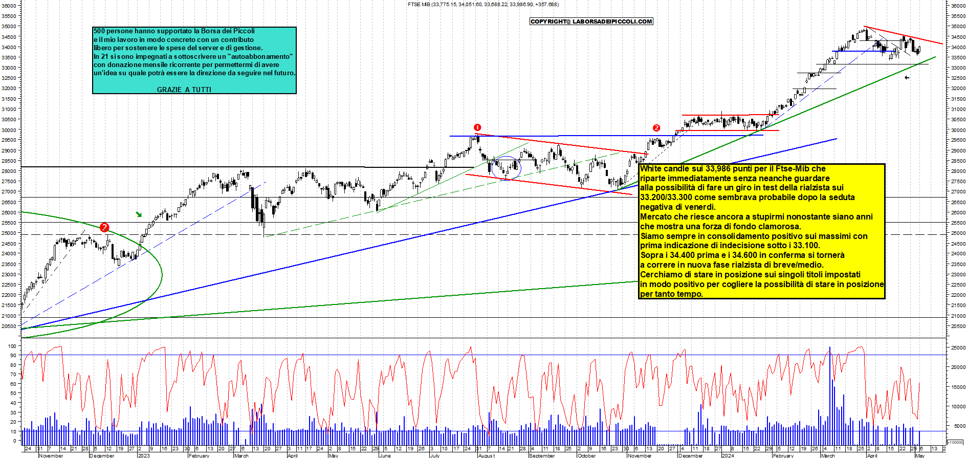 Grafico e analisi tecnica delle azioni Ftse-Mib