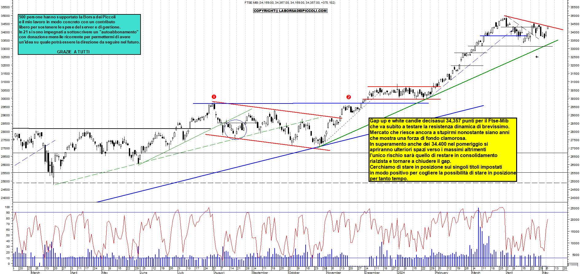 Grafico e analisi tecnica delle azioni Ftse-Mib