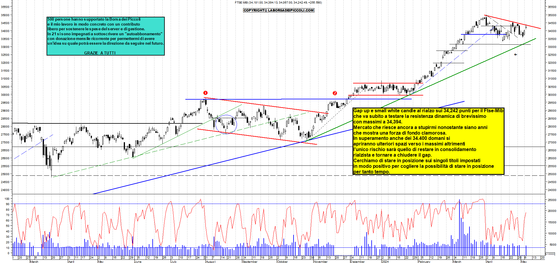 Grafico e analisi tecnica delle azioni Ftse-Mib