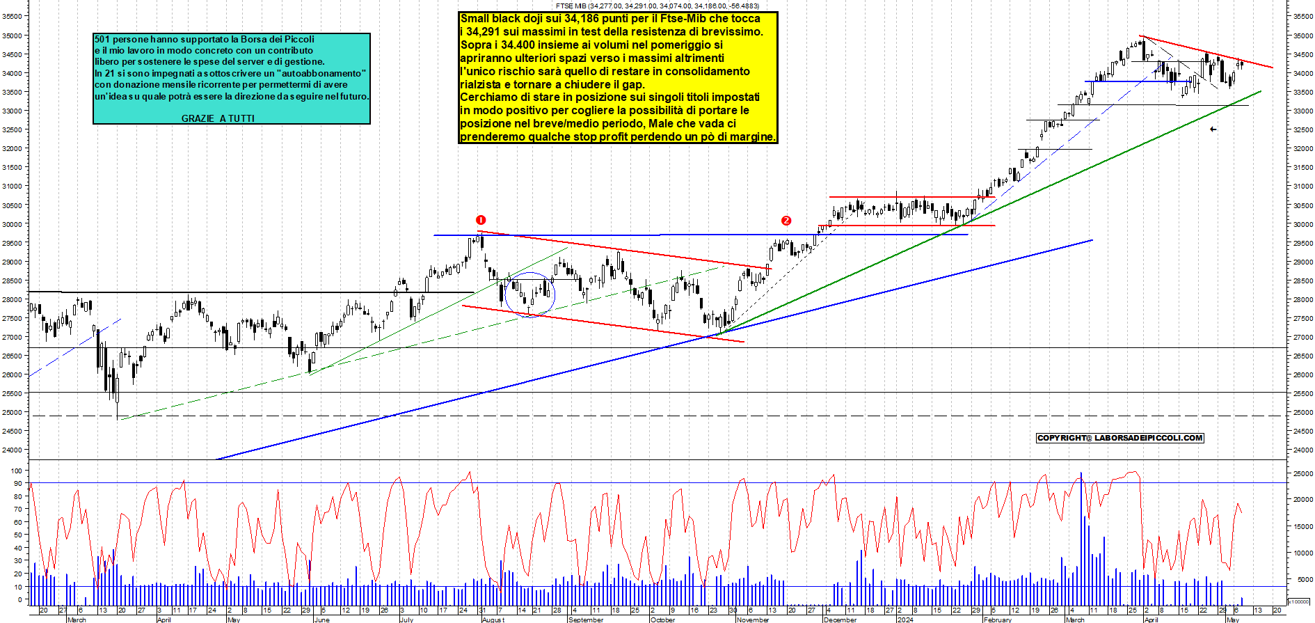 Grafico e analisi tecnica delle azioni Ftse-Mib