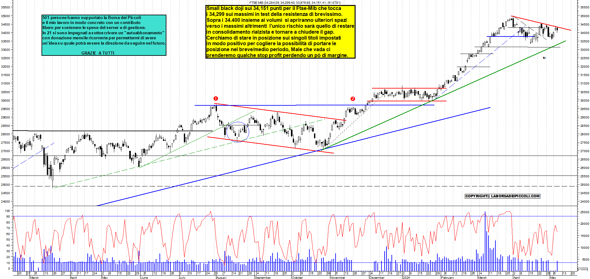 Grafico e analisi tecnica delle azioni Ftse-Mib