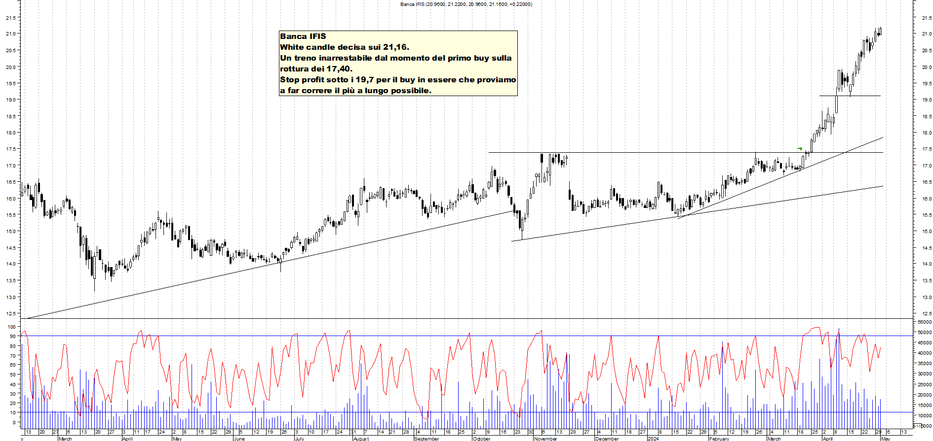 Grafico e analisi tecnica delle azioni Banca Ifis