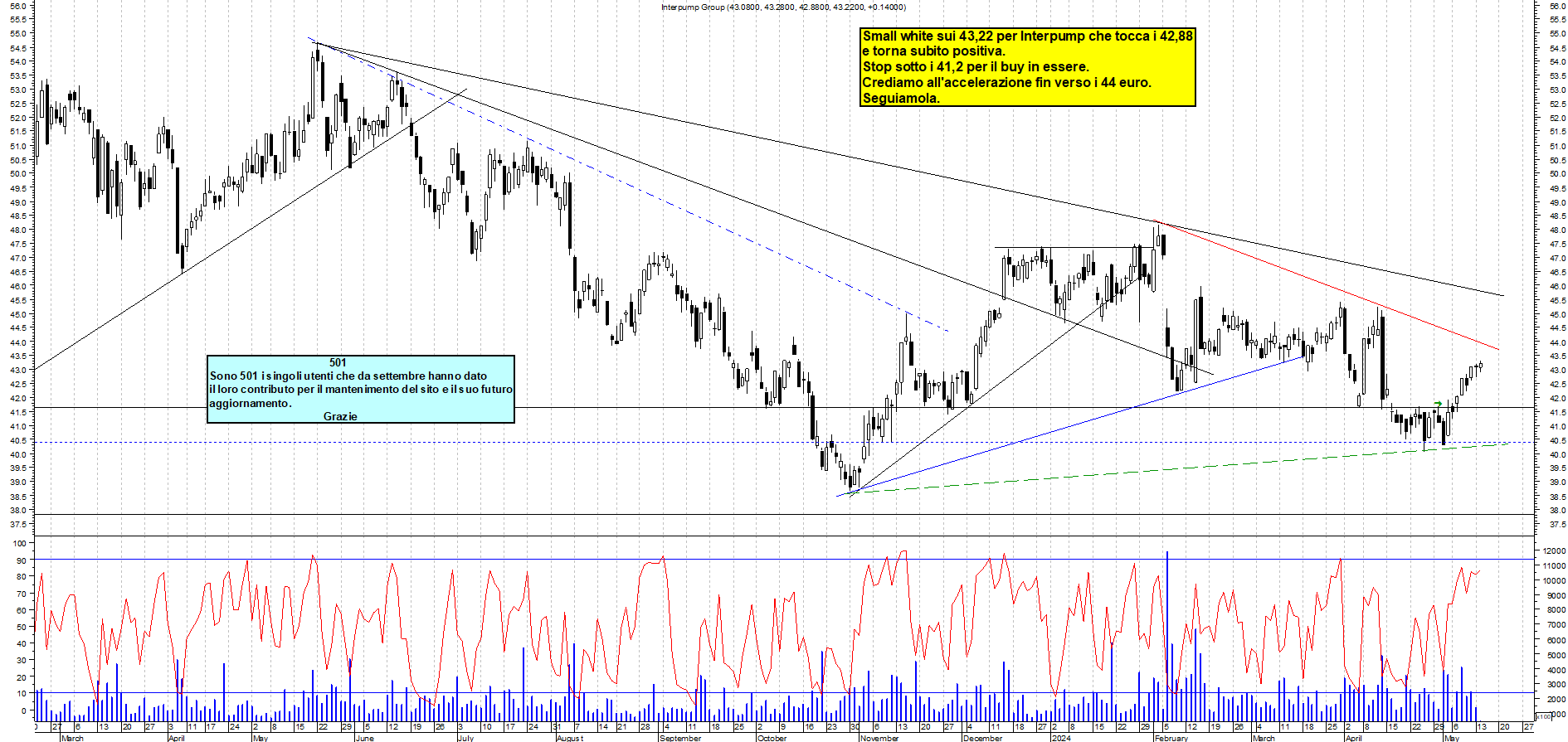 Grafico e analisi tecnica delle azioni Interpump