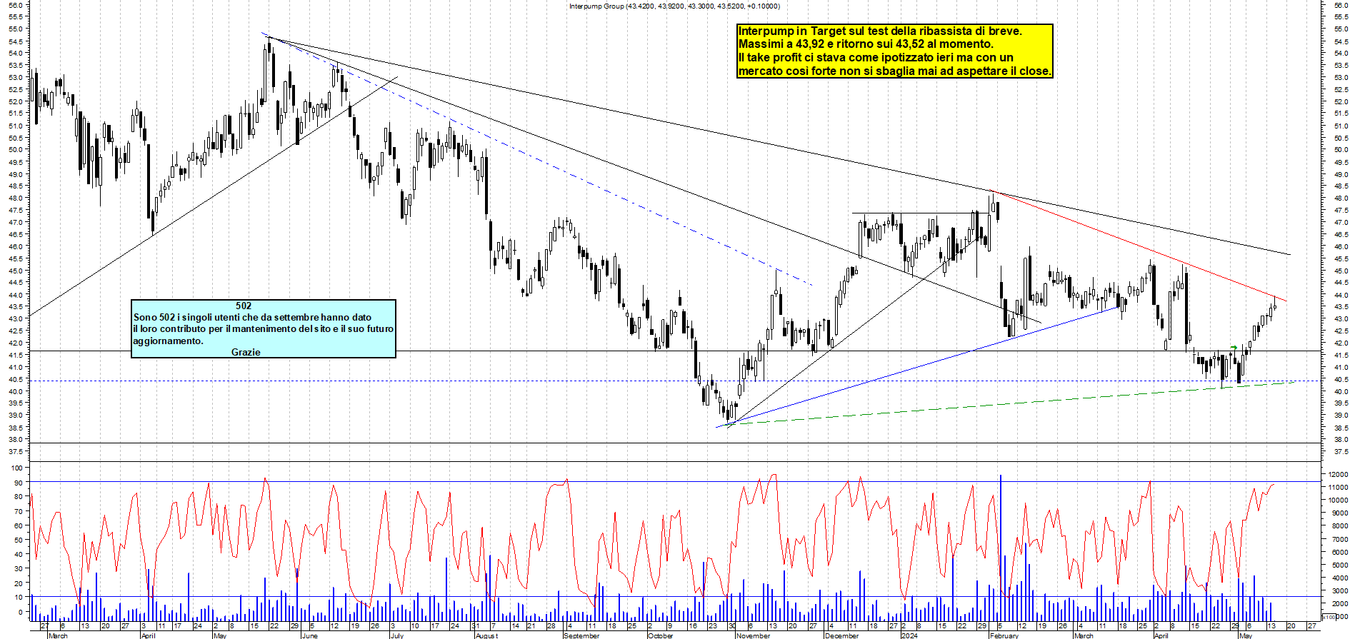 Grafico e analisi tecnica delle azioni Interpump