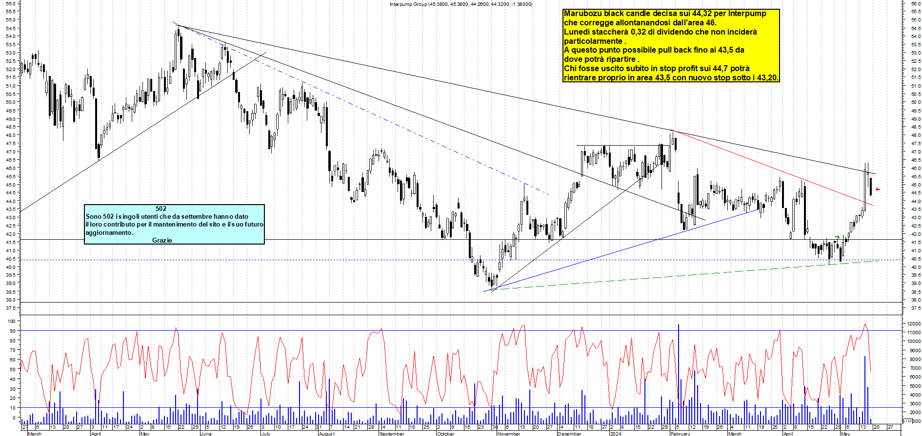 Grafico e analisi tecnica delle azioni Interpump