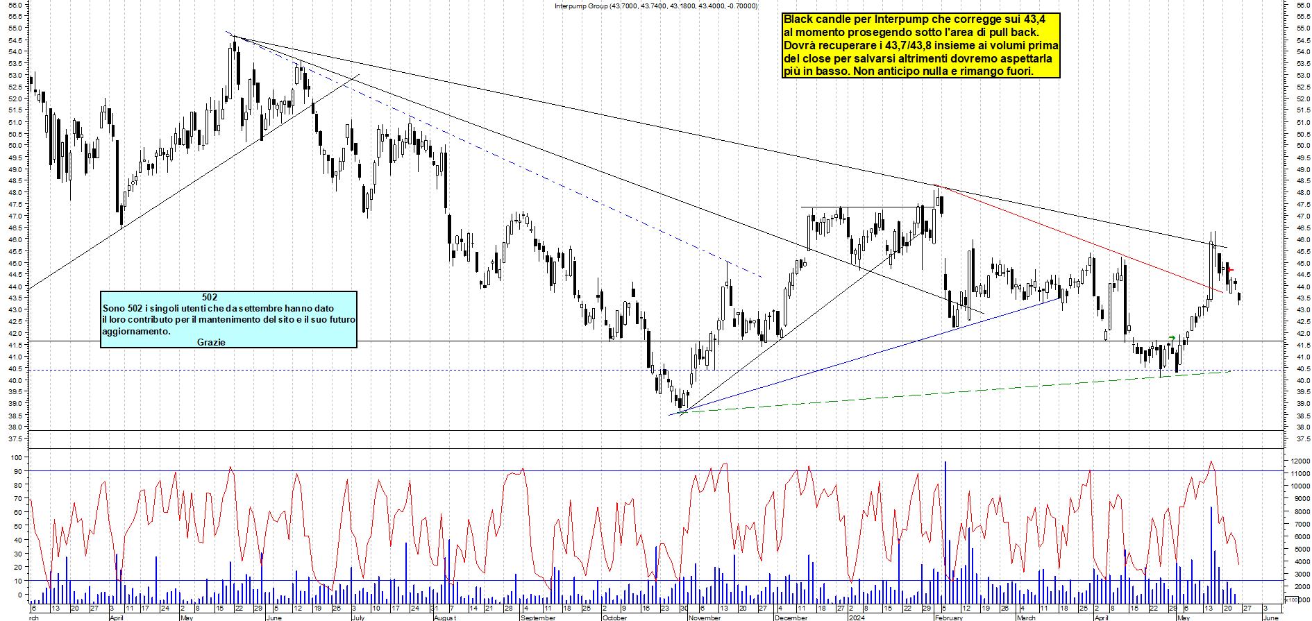 Grafico e analisi tecnica delle azioni Interpump