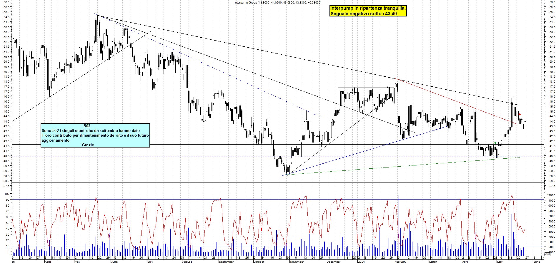 Grafico e analisi tecnica delle azioni Interpump
