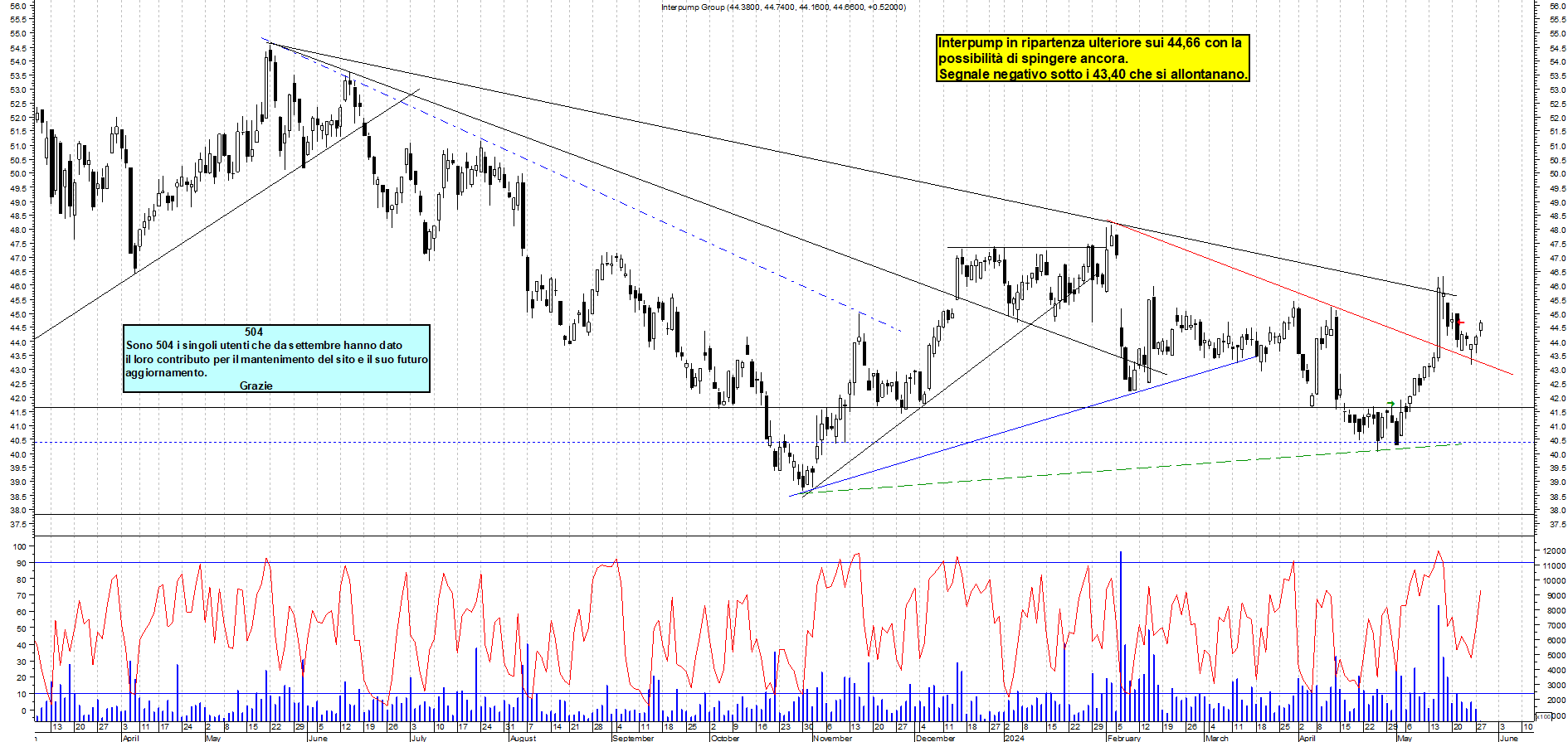 Grafico e analisi tecnica delle azioni Interpump