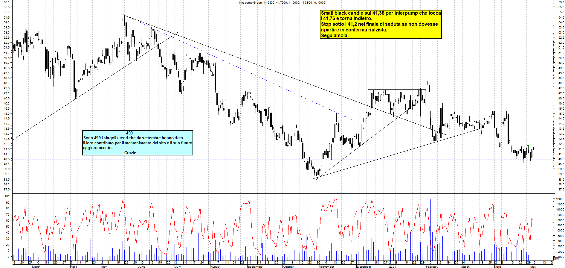Grafico e analisi tecnica delle azioni Interpump