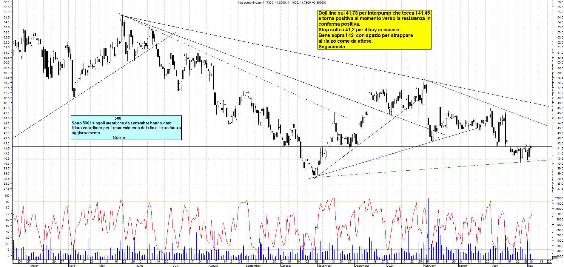 Grafico e analisi tecnica delle azioni Interpump