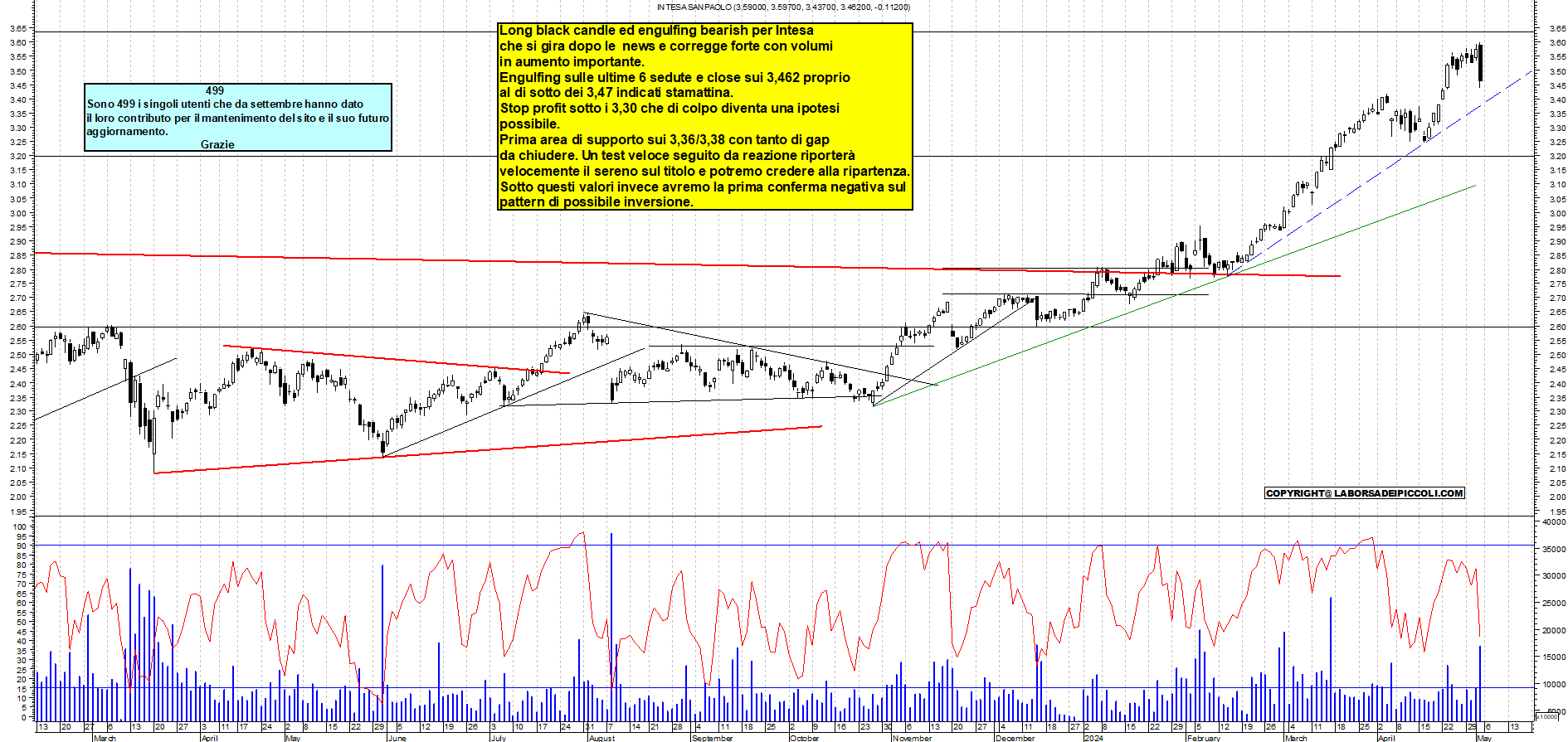 Grafico e analisi tecnica delle azioni Intesa SanPaolo