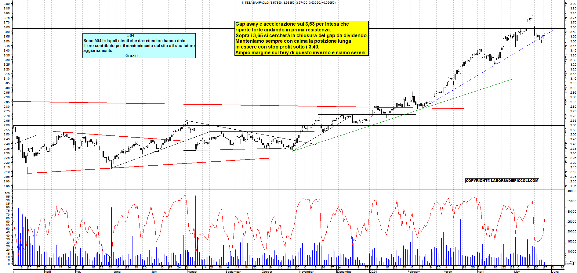 Grafico e analisi tecnica delle azioni Intesa SanPaolo