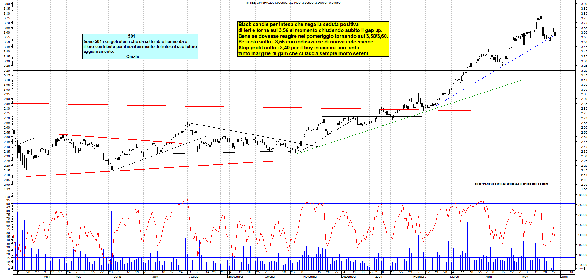 Grafico e analisi tecnica delle azioni Intesa SanPaolo