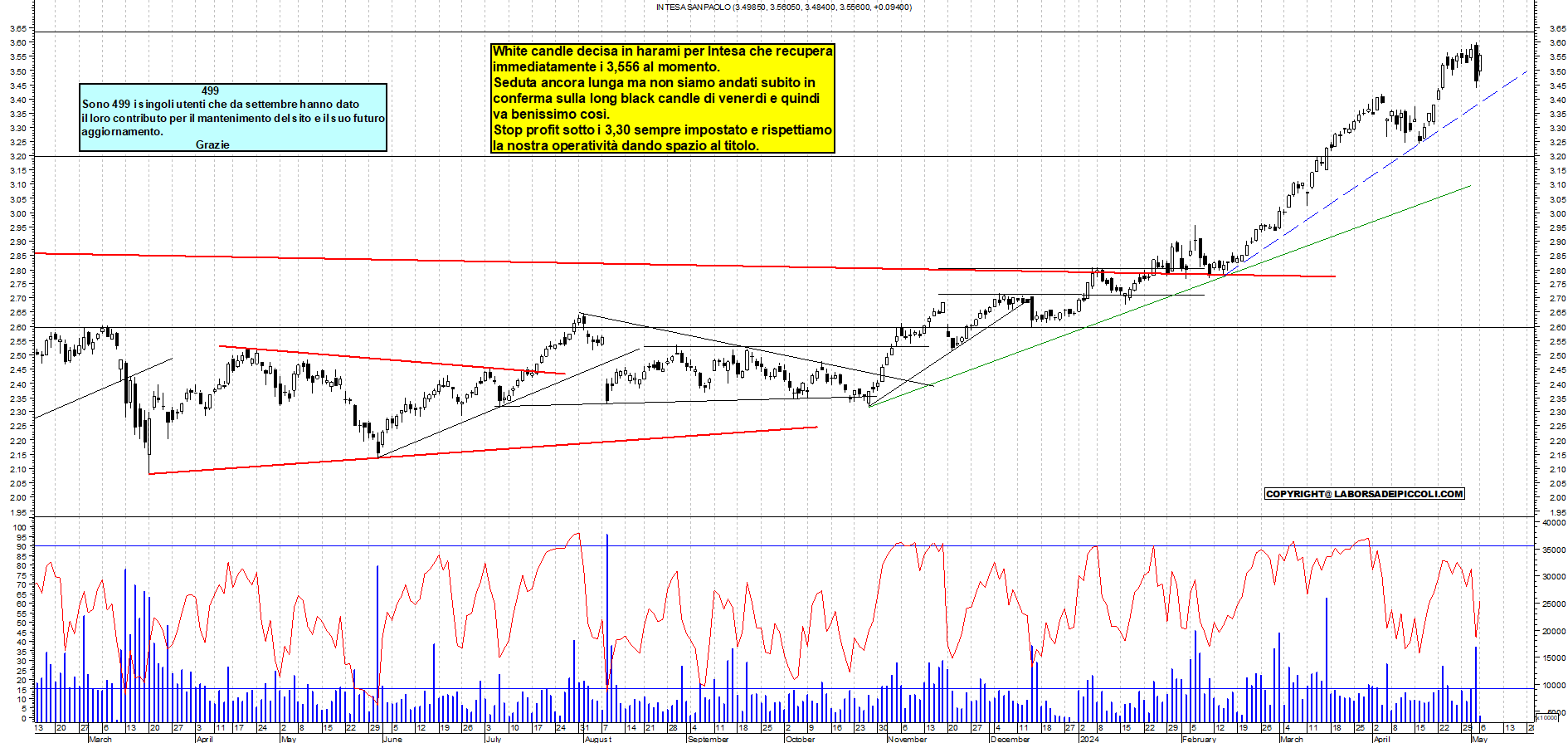 Grafico e analisi tecnica delle azioni Intesa SanPaolo