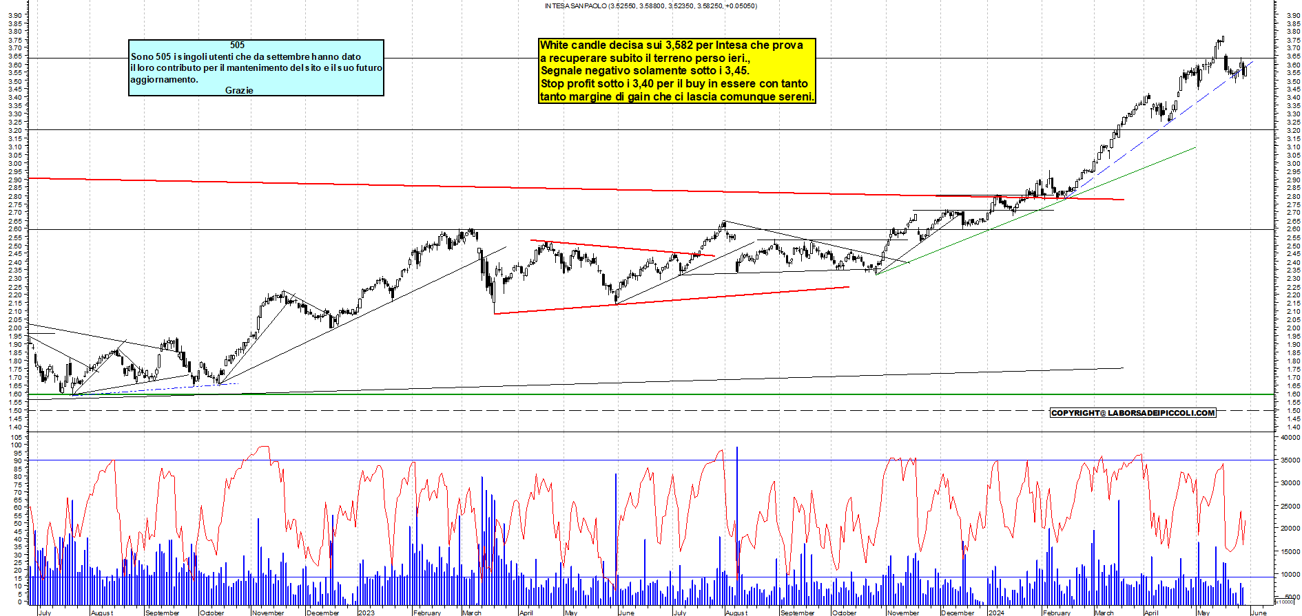 Grafico e analisi tecnica delle azioni Intesa SanPaolo