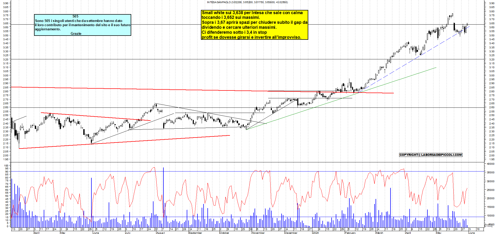 Grafico e analisi tecnica delle azioni Intesa SanPaolo
