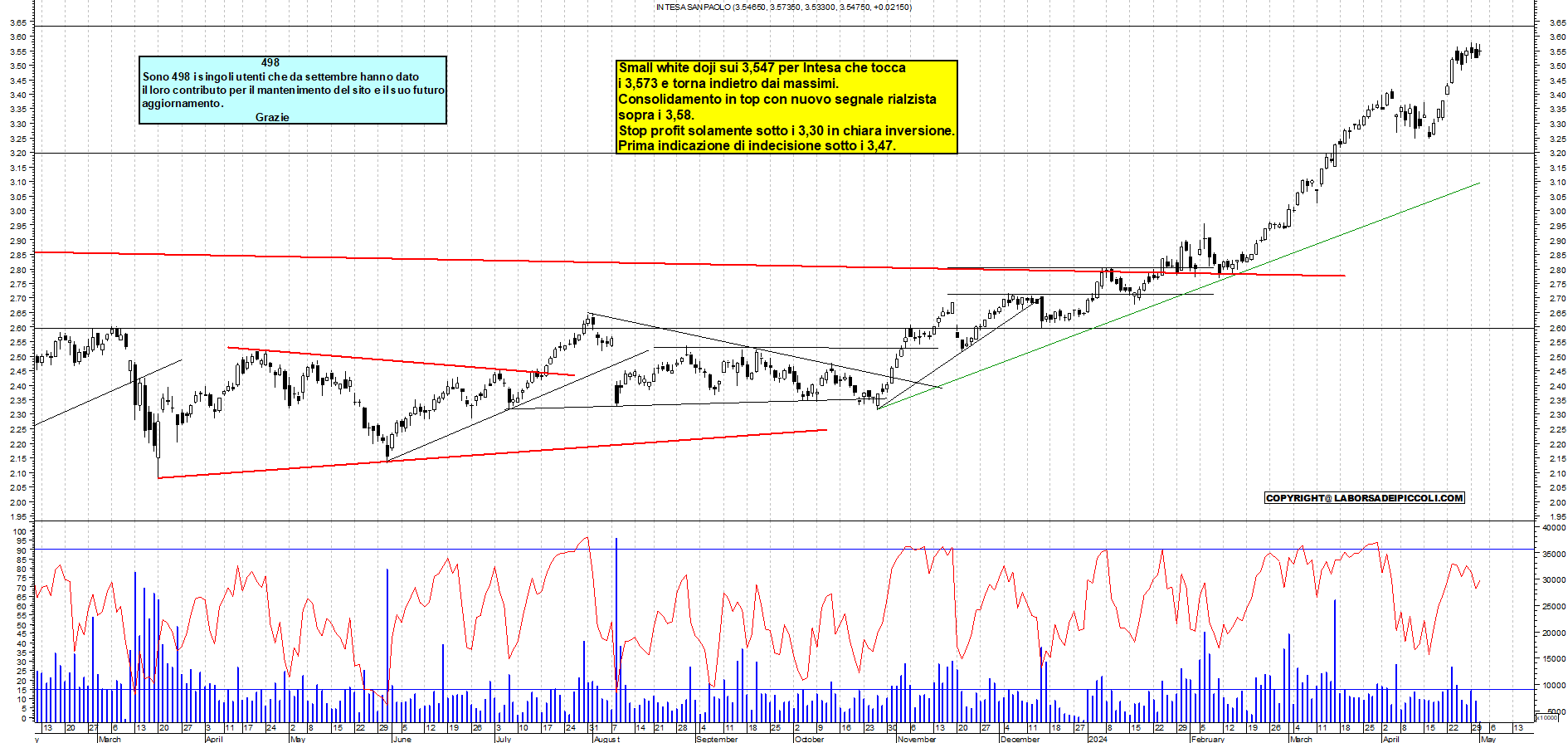 Grafico e analisi tecnica delle azioni Intesa SanPaolo
