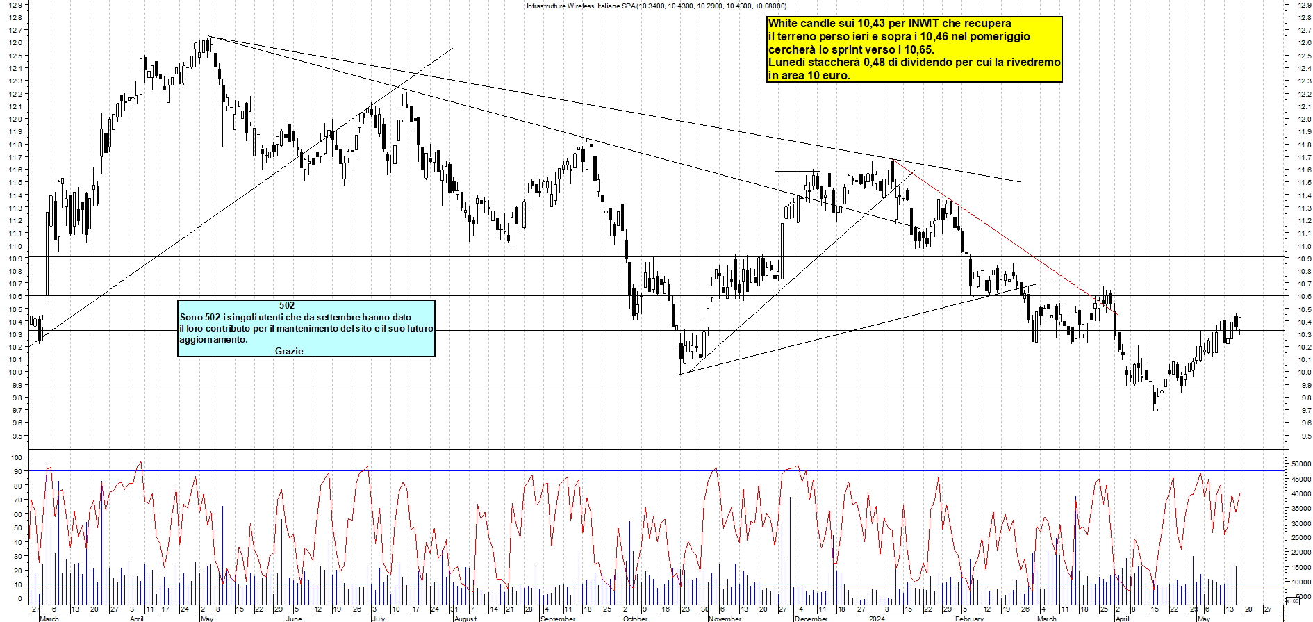Grafico e analisi tecnica delle azioni INWIT