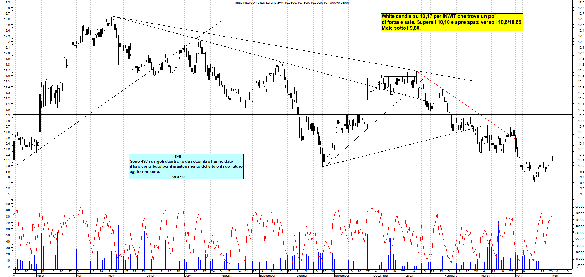 Grafico e analisi tecnica delle azioni INWIT