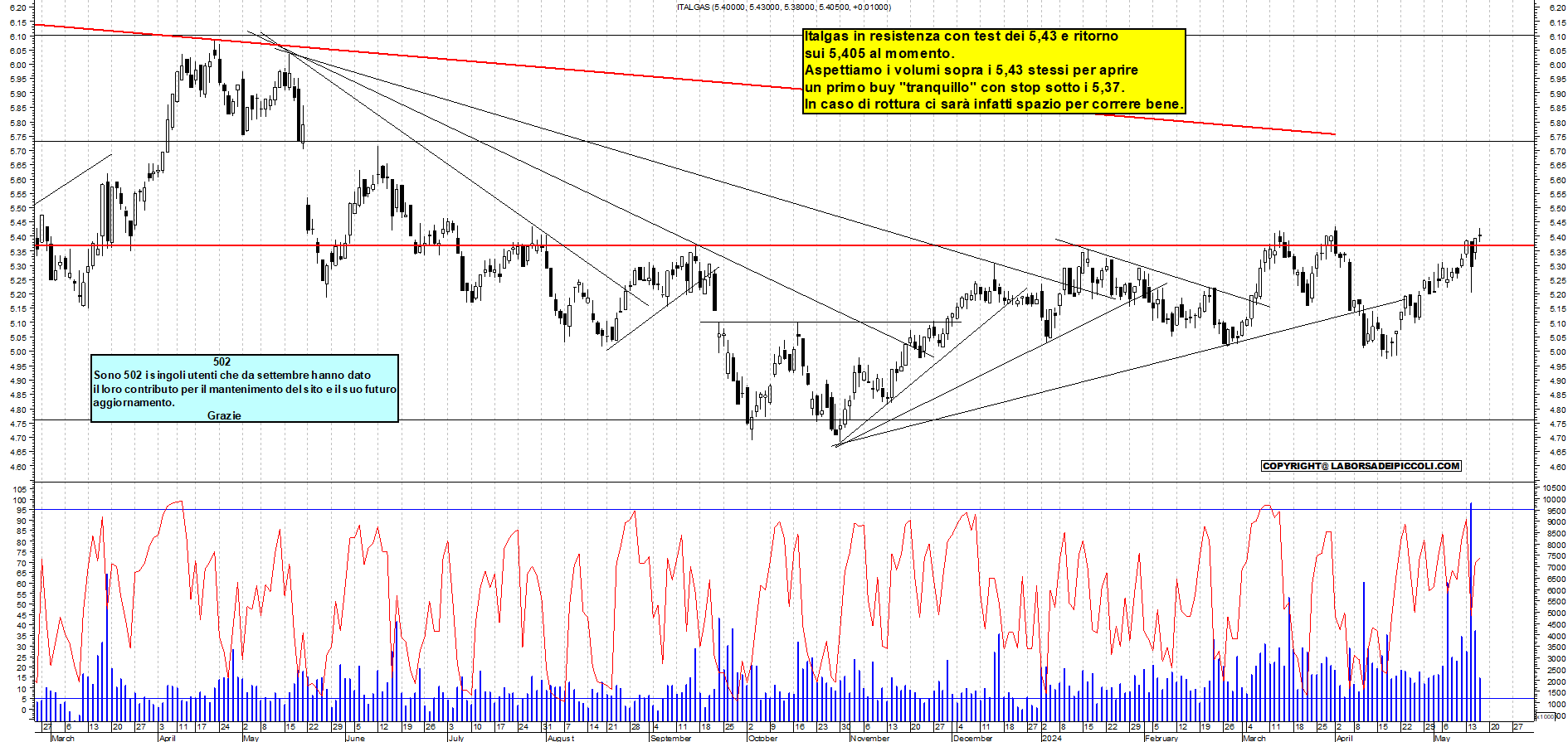 Grafico e analisi tecnica delle azioni Italgas