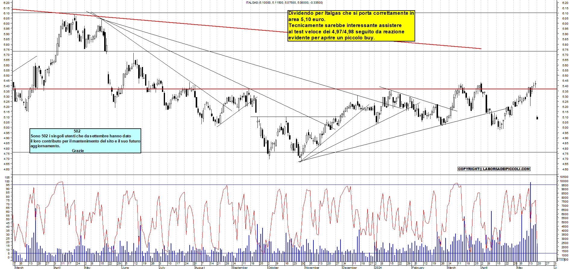 Grafico e analisi tecnica delle azioni Italgas