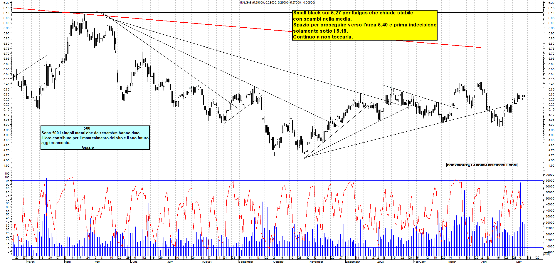 Grafico e analisi tecnica delle azioni Italgas