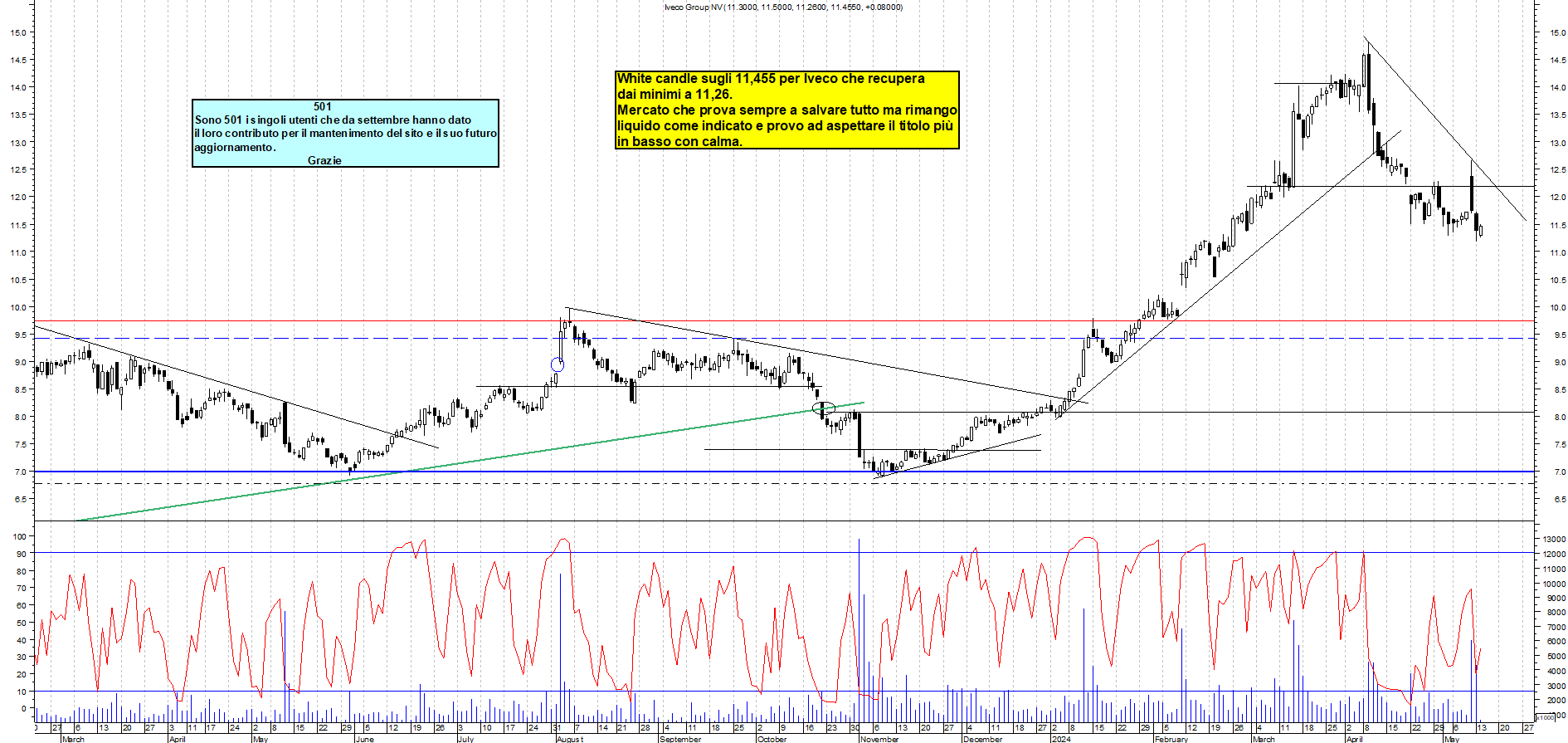 Grafico e analisi tecnica delle azioni Iveco