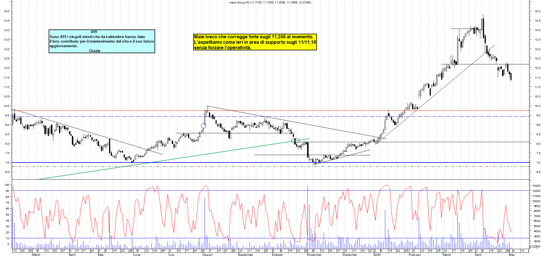 Grafico e analisi tecnica delle azioni Iveco