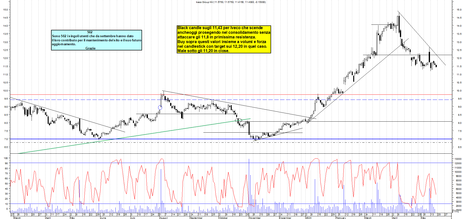 Grafico e analisi tecnica delle azioni Iveco