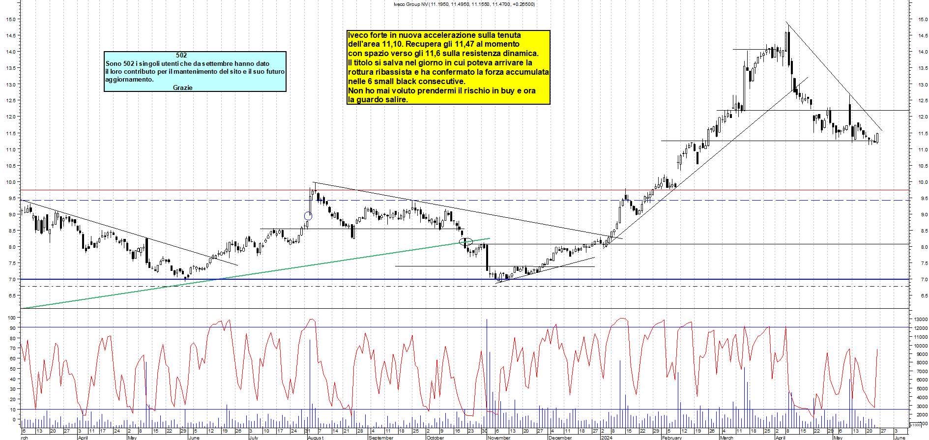 Grafico e analisi tecnica delle azioni Iveco