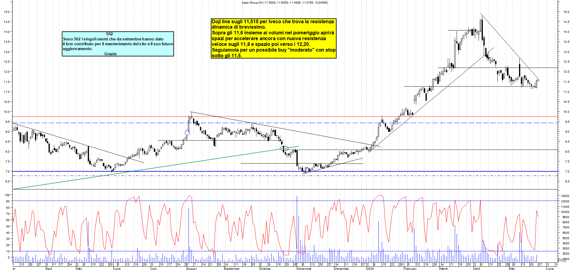 Grafico e analisi tecnica delle azioni Iveco