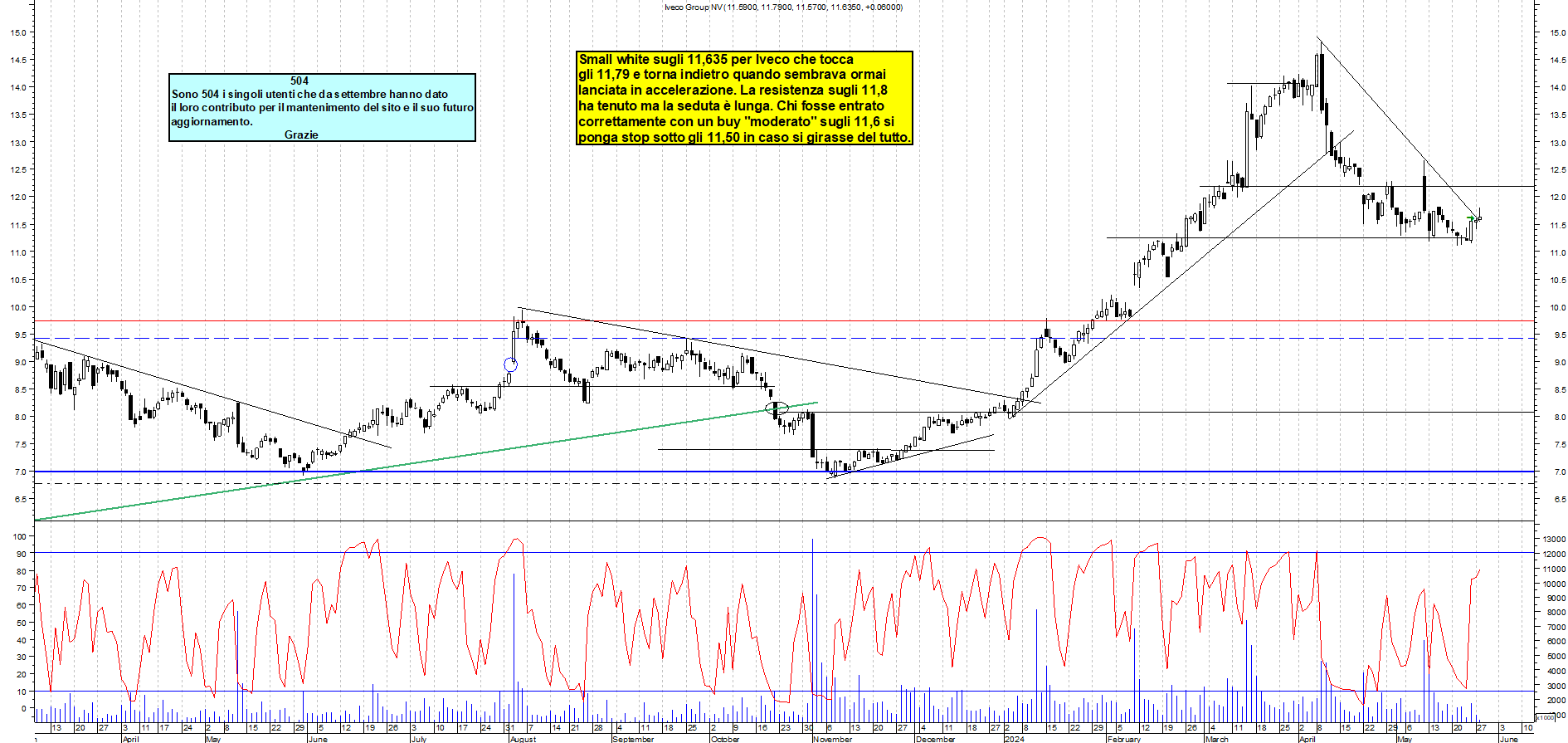 Grafico e analisi tecnica delle azioni Iveco