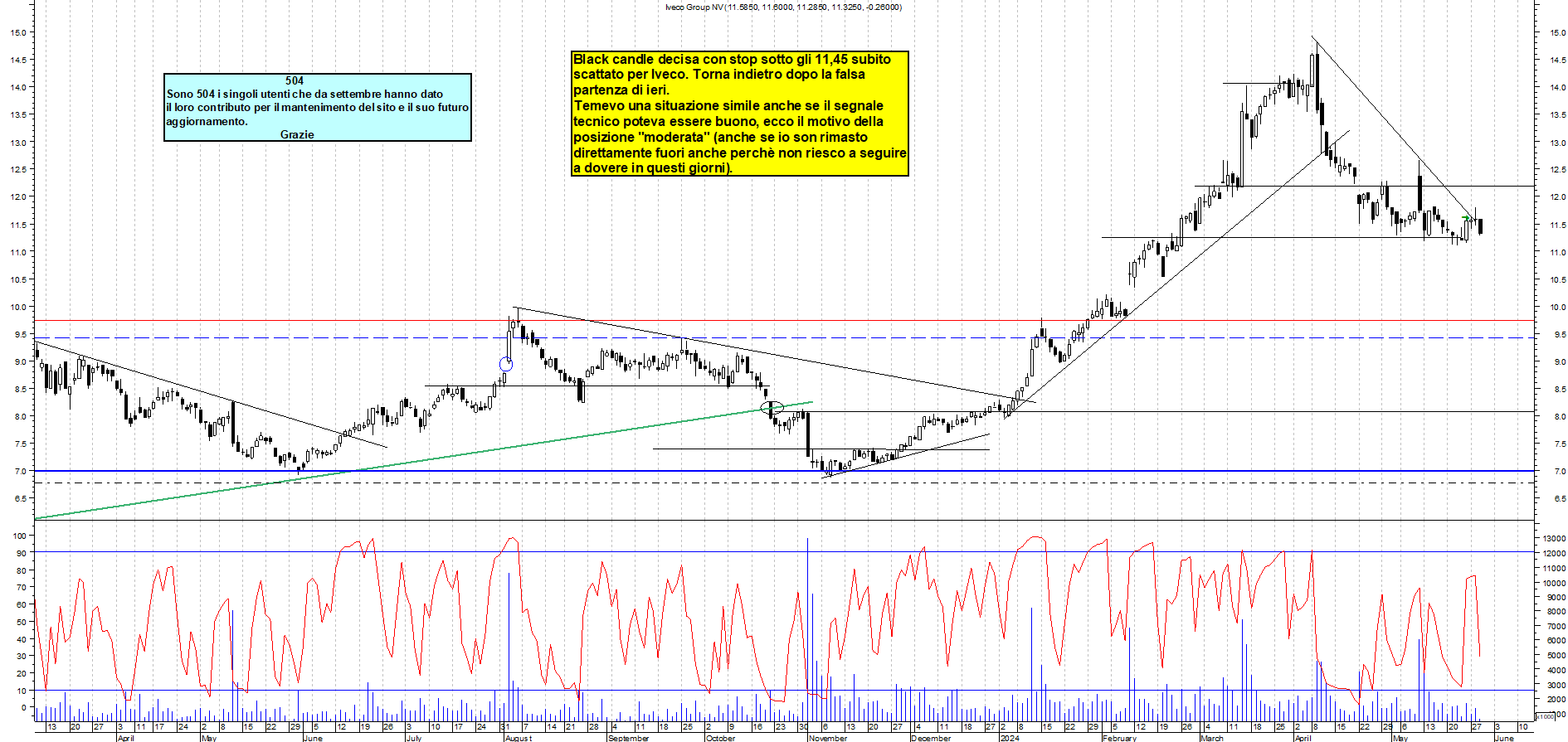 Grafico e analisi tecnica delle azioni Iveco