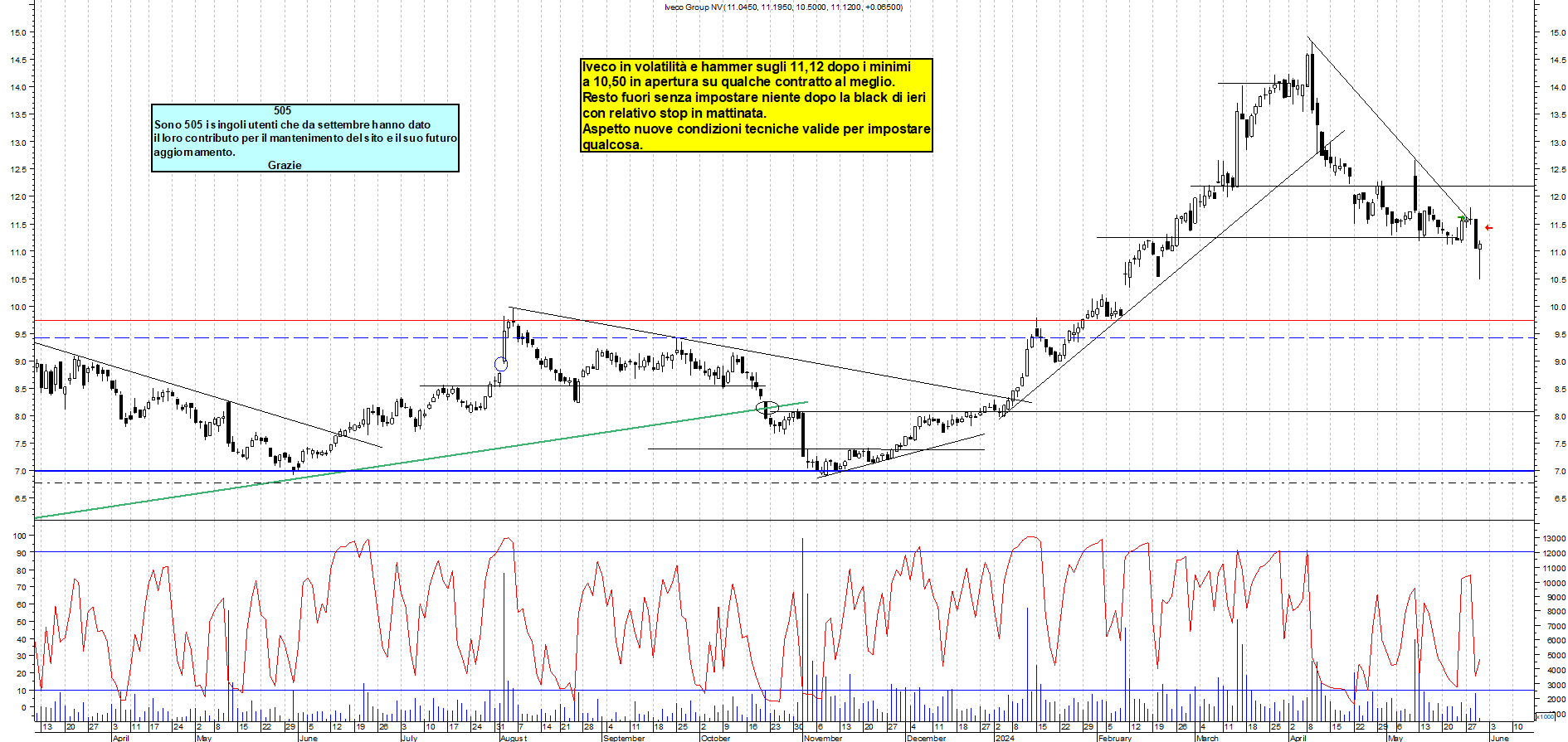 Grafico e analisi tecnica delle azioni Iveco