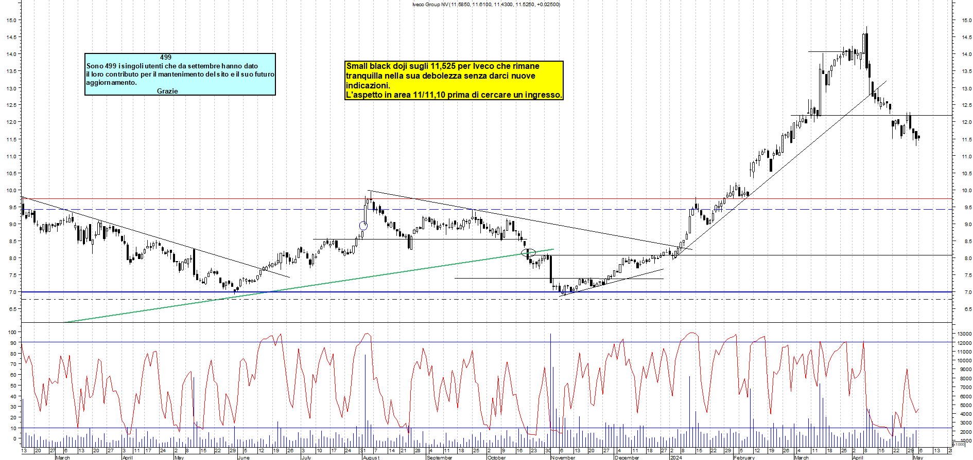 Grafico e analisi tecnica delle azioni Iveco