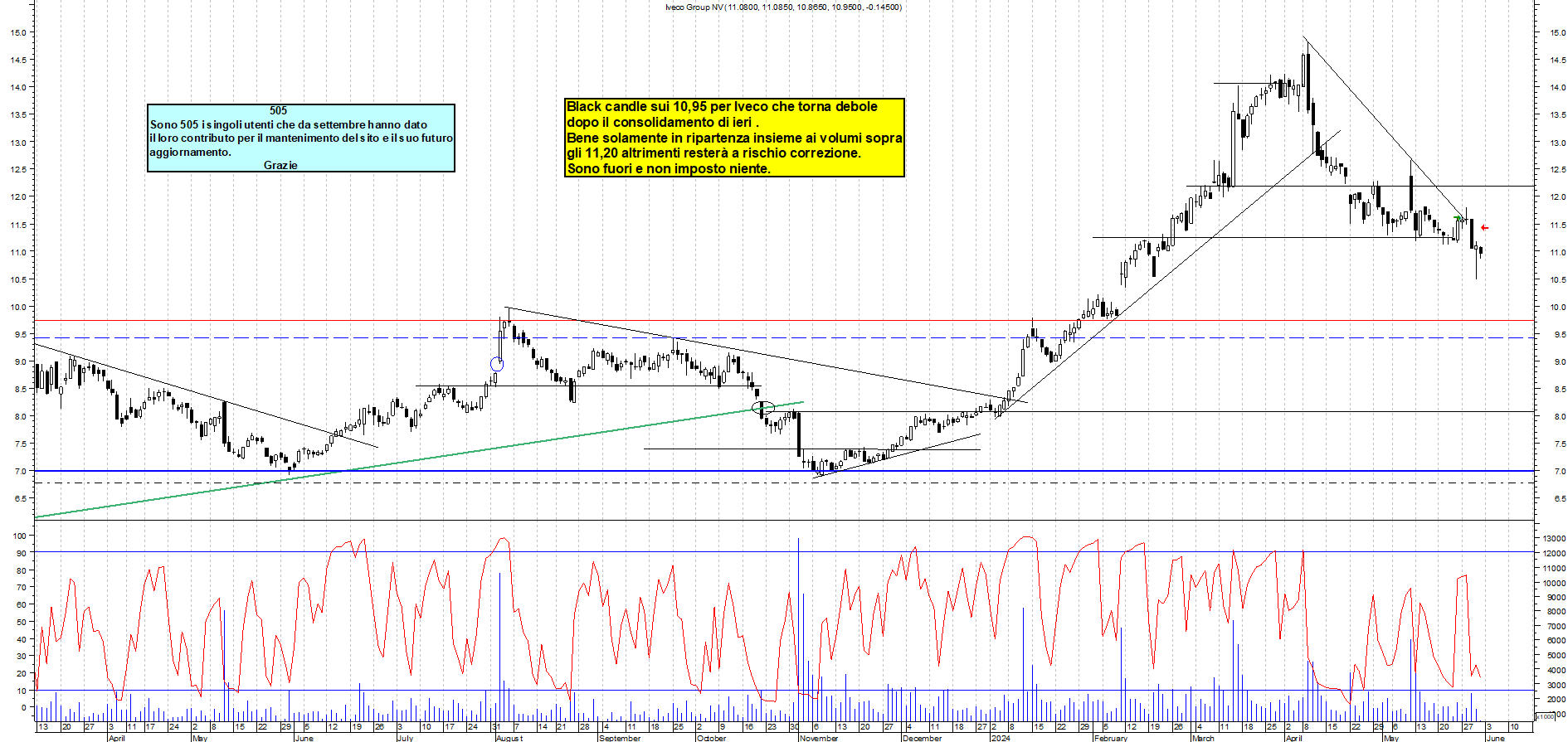 Grafico e analisi tecnica delle azioni Iveco