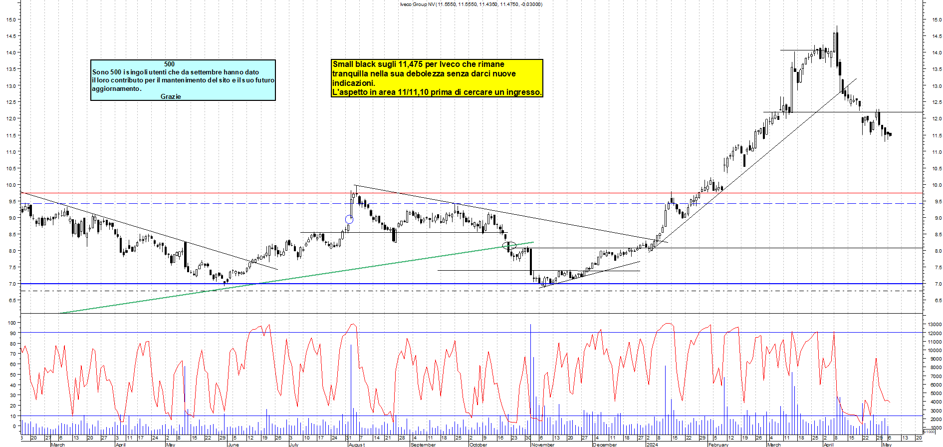 Grafico e analisi tecnica delle azioni Iveco