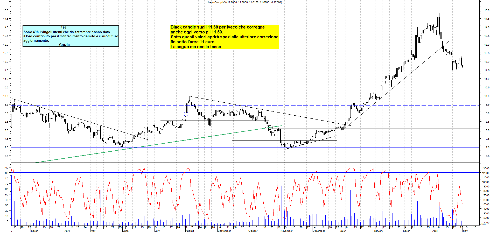 Grafico e analisi tecnica delle azioni Iveco