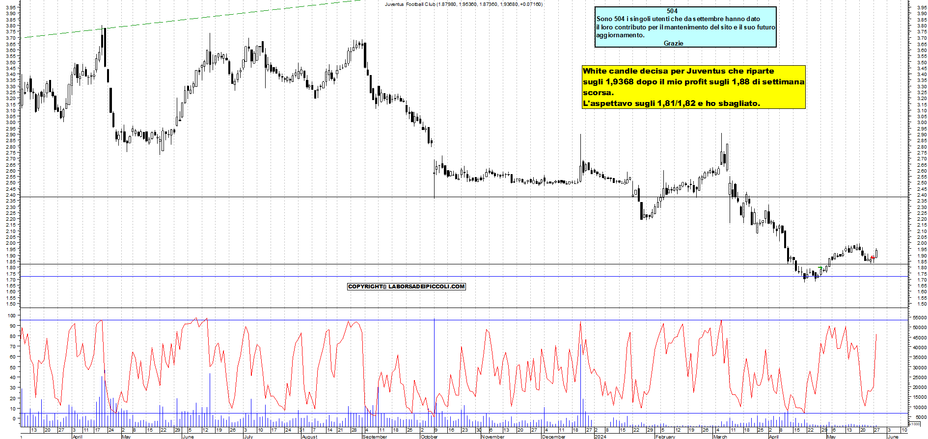 Grafico e analisi tecnica delle azioni Juventus